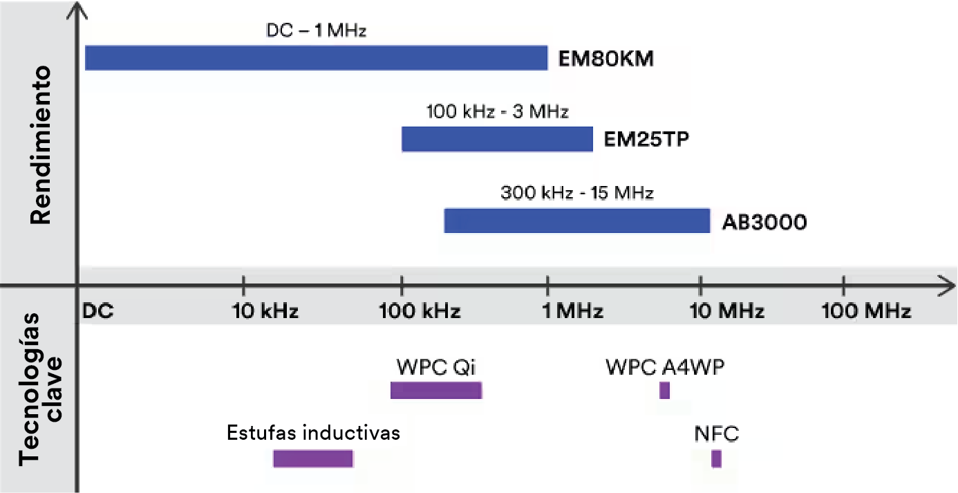 Gráfico técnico que muestra la tecnología y la frecuencia del rendimiento del aislamiento magnético de 3M.
