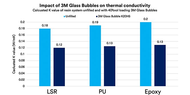 Gráfico del impacto de las Microesferas de Vidrio 3M™ en la conductividad térmica.
