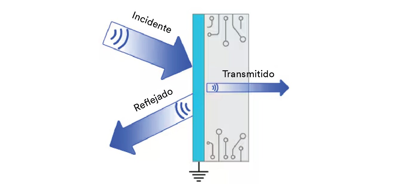 Ilustración que muestra los principios del blindaje EMI y la conexión a tierra.
