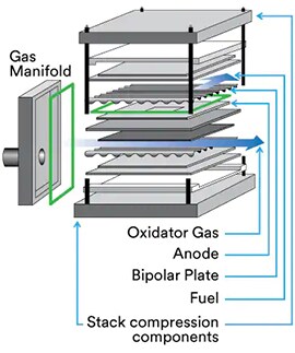 Componentes de celdas de combustible.