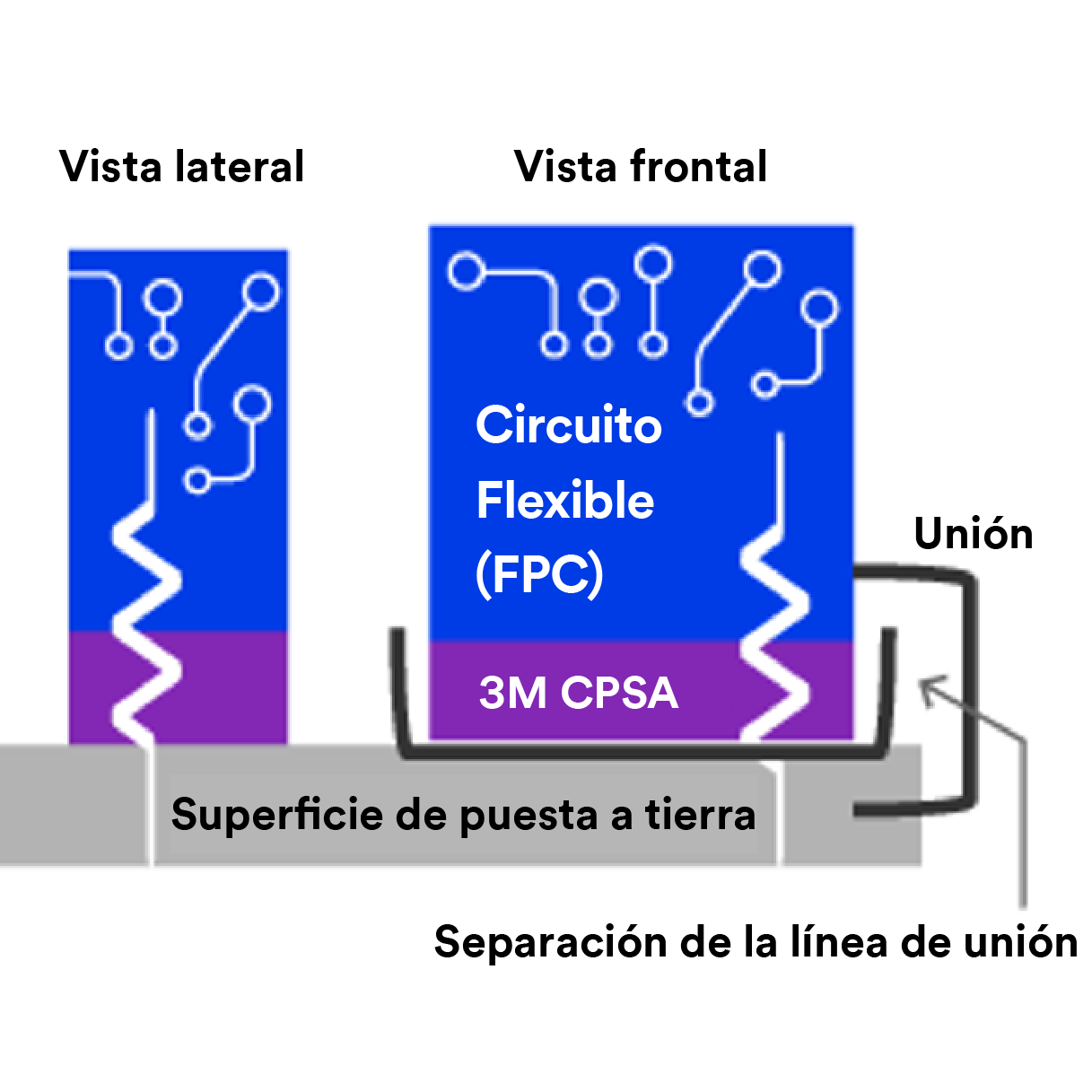 Vista lateral y frontal de 3M CPSA uniendo una superficie de tierra a un FPC.