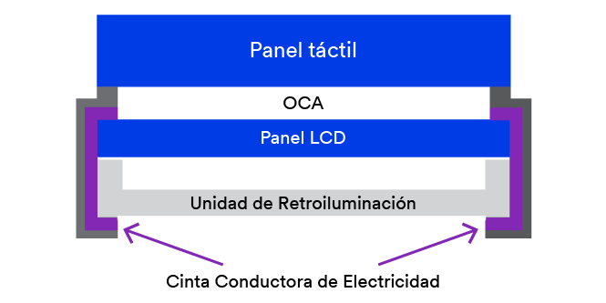 Gráfico mostrando los Adhesivos Conductivos 3M en la conexión a tierra del módulo de visualización.