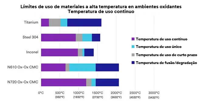 Gráfico que muestra los límites de uso de materiales a alta temperatura en entornos oxidantes.
