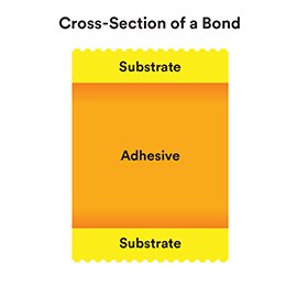Learn about the different factors that contribute to an effective adhesive bond. Image of the cross-section of an adhesive bond.