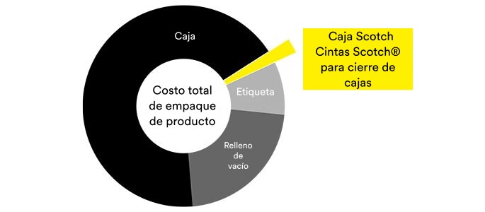 Imagen de un gráfico circular que muestra que el costo de las cintas de embalaje representa solo una pequeña parte del costo total de los materiales de embalaje.