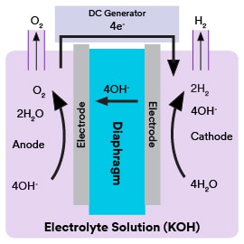 Gráfico de la electrólisis alcalina con soluciones de conducción de fluidos.