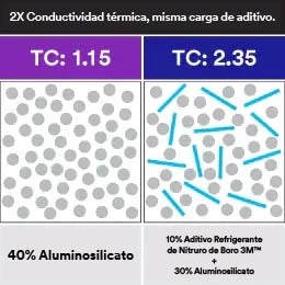 Gráfico que muestra que los Aditivos de Nitruro de Boro grado Cooling Filler 3M™ tienen una conductividad térmica 2 veces mayor con la misma carga de aditivo.