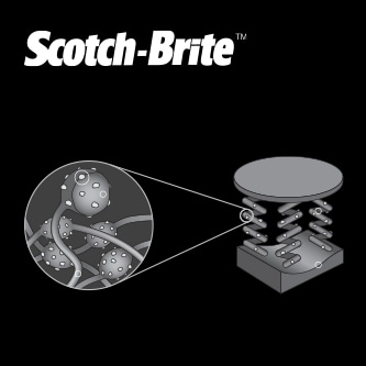 Ilustración de la tecnología no tejida Scotch-Brite.

