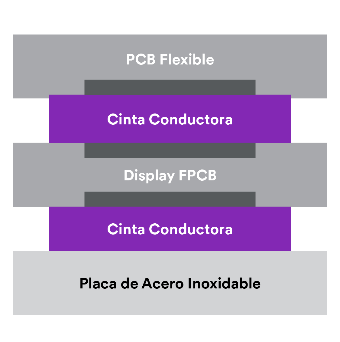 Gráfico mostrando los Adhesivos Conductivos 3M en aplicaciones de PCB flexibles.