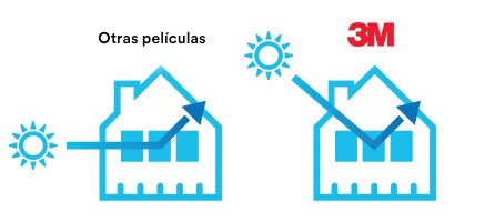 As shown in two diagrams, some window films only protect homes when the sun is perpendicular to a window, but 3M™ Prestige Series Window Films perform best when the sun is high—also the hottest time of day.
