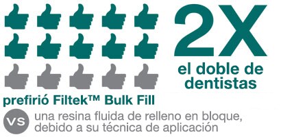 Filtek™ Bulk Fill Posterior Restorative 2X number of dentists infographic
