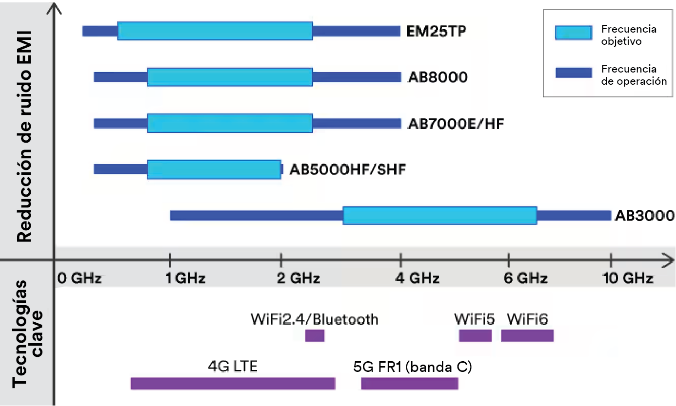 Gráfico técnico que muestra el rendimiento de absorción de EMI de 3M por producto, tecnología y frecuencia.
