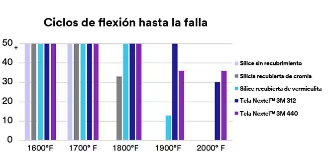Gráfico que muestra los ciclos de flexión hasta el fallo utilizando materiales para las aplicaciones más calientes.
