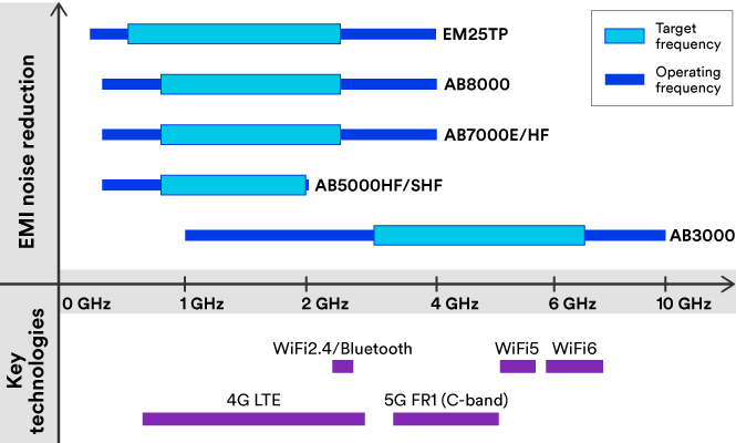 Gráfico técnico que muestra el rendimiento de absorción de EMI de 3M por producto, tecnología y frecuencia. 
