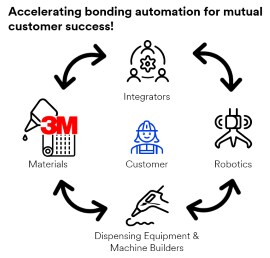 Gráfico del Cliente en el centro de los proveedores, incluyendo 3M para Materiales, además de Integradores, Fabricantes de Robótica y Equipos.
