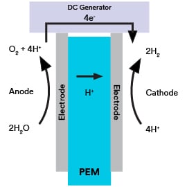 Gráfico de la electrólisis del agua con membrana de intercambio de protones (PEM).
